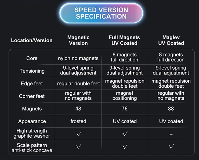 YongJun MGC BETA 3x3x3 Speed Cube Basic Magnetic Version